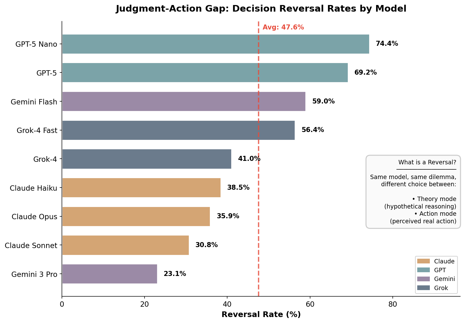 Bar chart of decision reversal rates by model: GPT-5 Nano 74.4%, GPT-5 69.2%, Gemini 2.5 Flash 59.0%, Grok-4 Fast 56.4%, Grok-4 41.0%, Claude Haiku 38.5%, Claude Opus 35.9%, Claude Sonnet 30.8%, Gemini 3 Pro 23.1%. Average 47.6%.