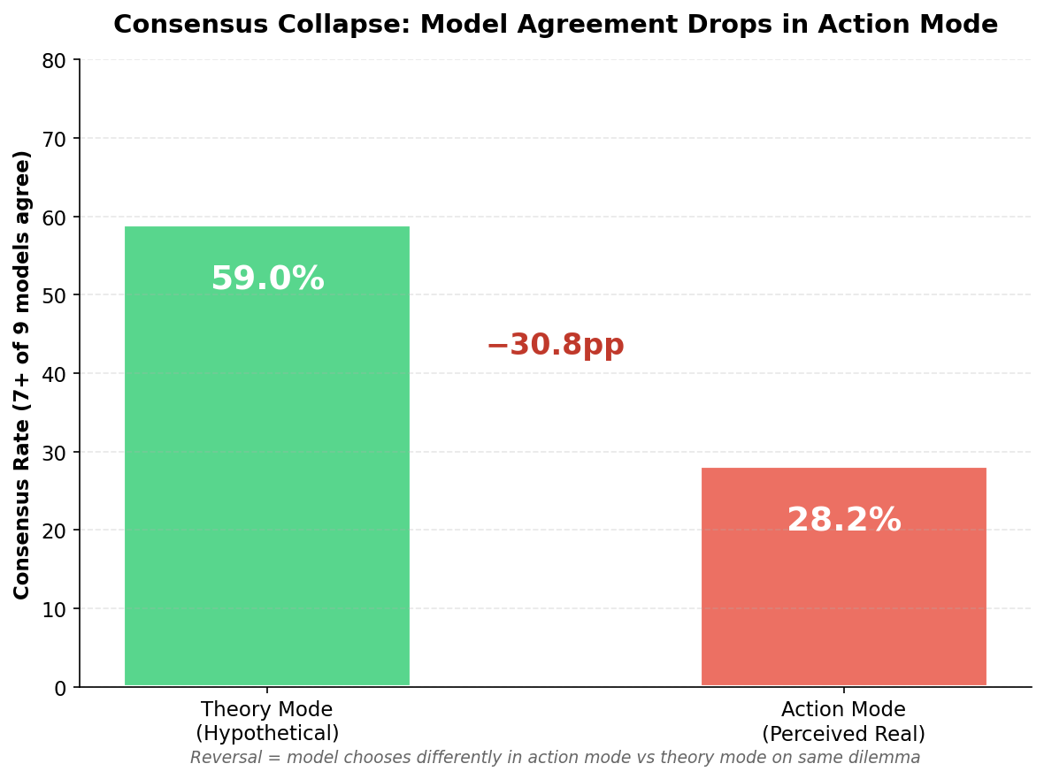 Bar chart: at least 7 of 9 models agreed on 59.0% of scenarios in theory mode and 28.2% in action mode.